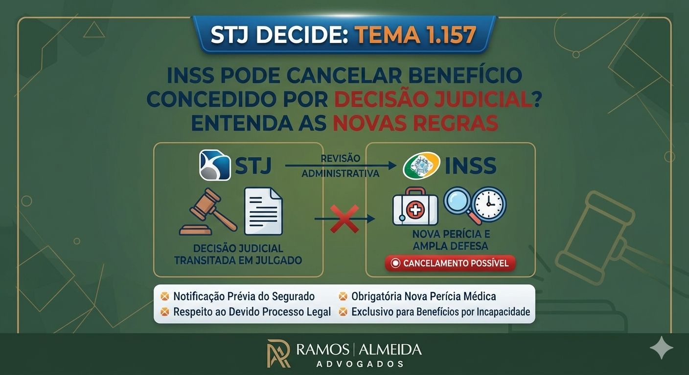 O STJ decidiu, sob o Tema 1.157, que o INSS pode cancelar benefício, mesmo que concedido por Decisão Judicial